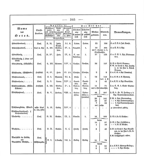 Sachsen_ortsverzeichnis_1836.djvu # 358
