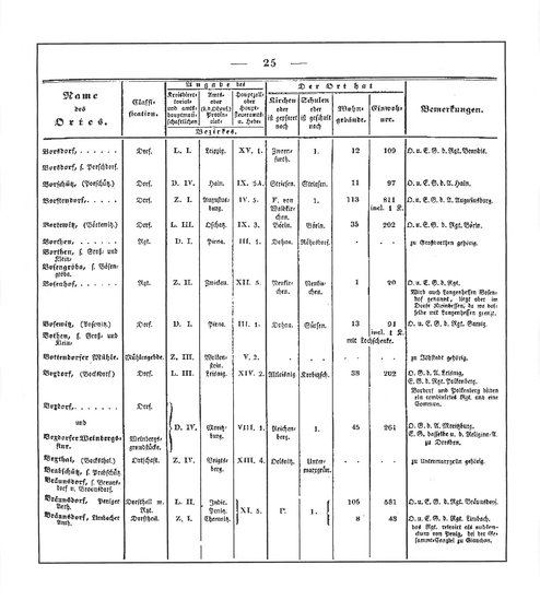 Sachsen_ortsverzeichnis_1836.djvu # 36