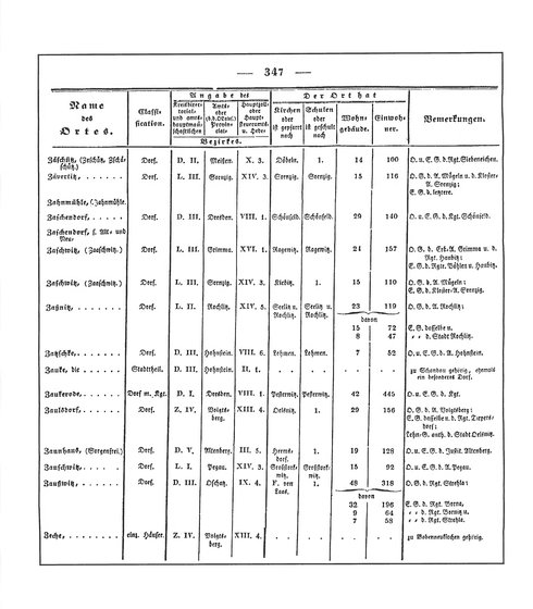 Sachsen_ortsverzeichnis_1836.djvu # 360