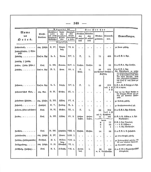 Sachsen_ortsverzeichnis_1836.djvu # 361