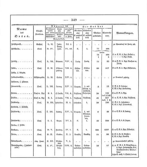 Sachsen_ortsverzeichnis_1836.djvu # 362