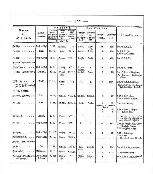 Sachsen_ortsverzeichnis_1836.djvu # 365