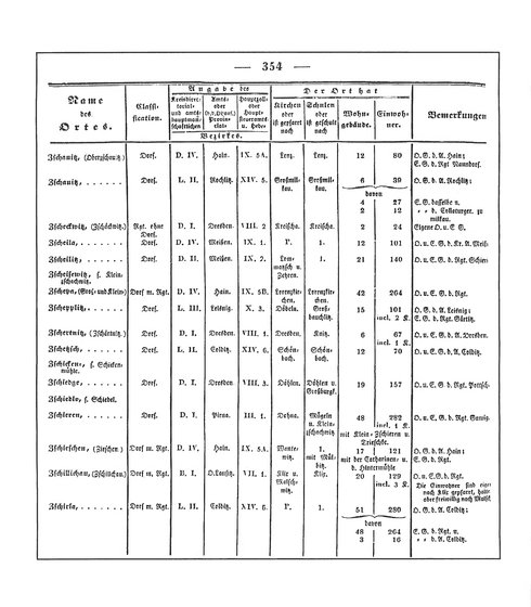 Sachsen_ortsverzeichnis_1836.djvu # 367