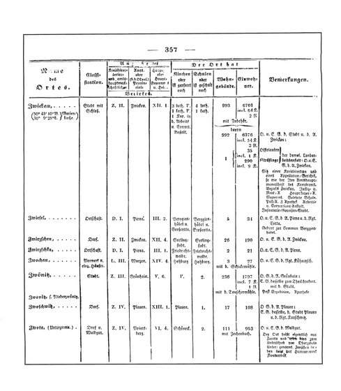Sachsen_ortsverzeichnis_1836.djvu # 370