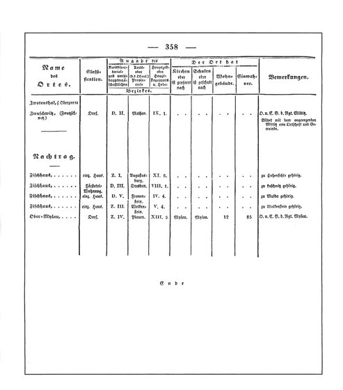 Sachsen_ortsverzeichnis_1836.djvu # 371