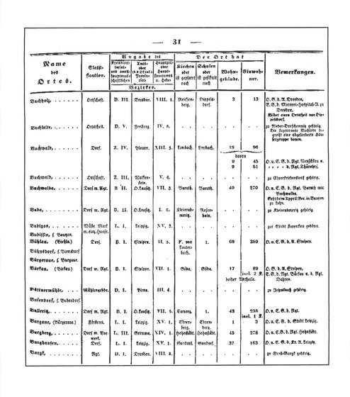 Sachsen_ortsverzeichnis_1836.djvu # 42