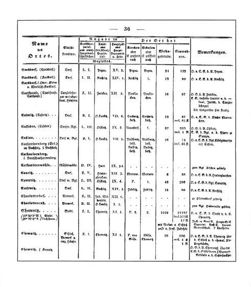 Sachsen_ortsverzeichnis_1836.djvu # 47
