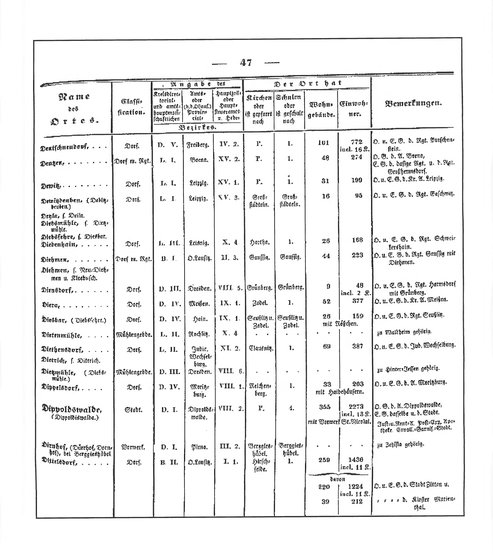 Sachsen_ortsverzeichnis_1836.djvu # 58