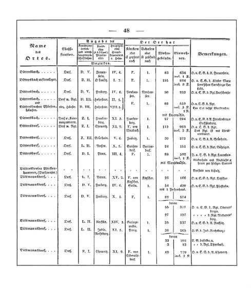 Sachsen_ortsverzeichnis_1836.djvu # 59