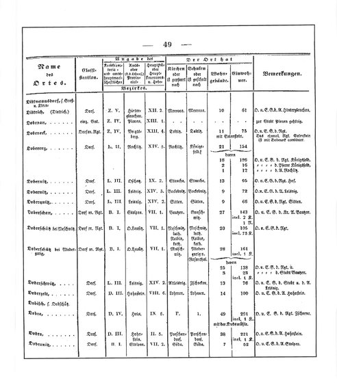 Sachsen_ortsverzeichnis_1836.djvu # 60
