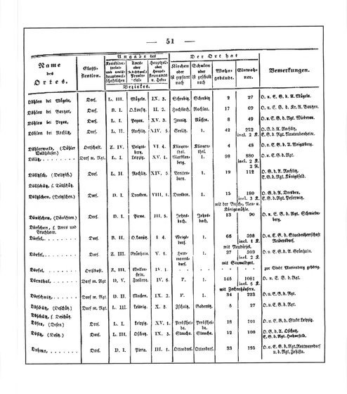 Sachsen_ortsverzeichnis_1836.djvu # 62