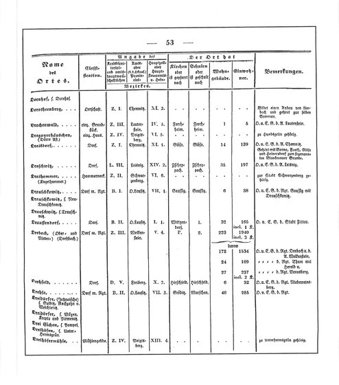 Sachsen_ortsverzeichnis_1836.djvu # 64