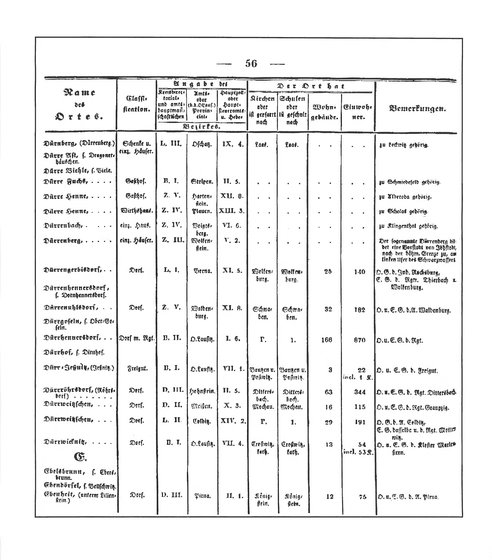 Sachsen_ortsverzeichnis_1836.djvu # 67