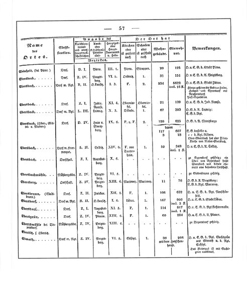 Sachsen_ortsverzeichnis_1836.djvu # 68