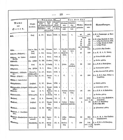 Sachsen_ortsverzeichnis_1836.djvu # 70