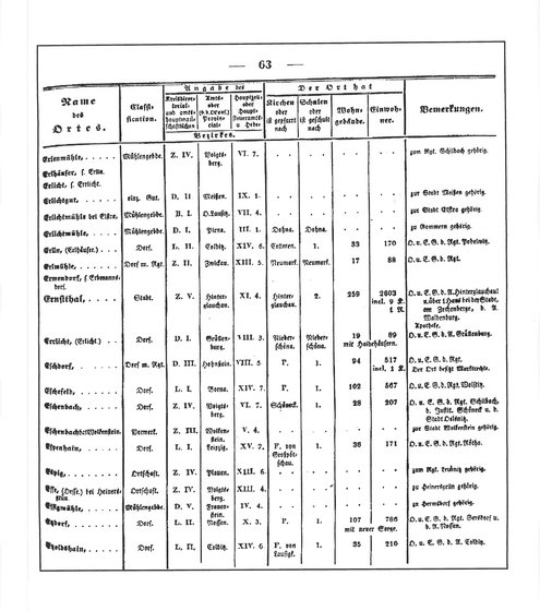 Sachsen_ortsverzeichnis_1836.djvu # 74
