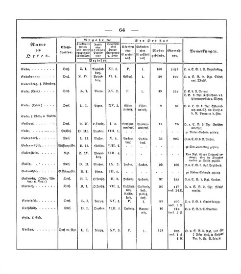Sachsen_ortsverzeichnis_1836.djvu # 75