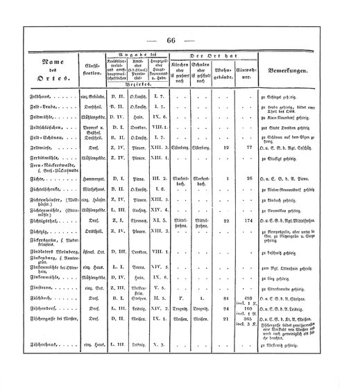 Sachsen_ortsverzeichnis_1836.djvu # 77