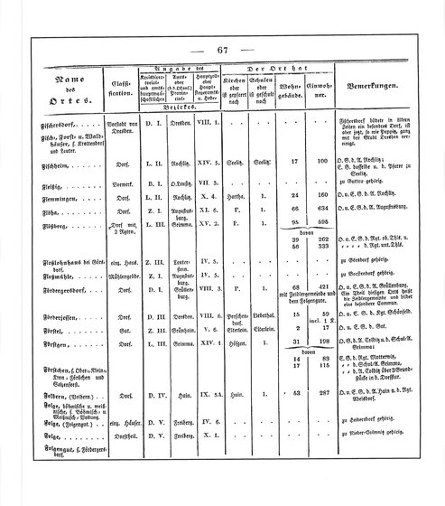 Sachsen_ortsverzeichnis_1836.djvu # 78