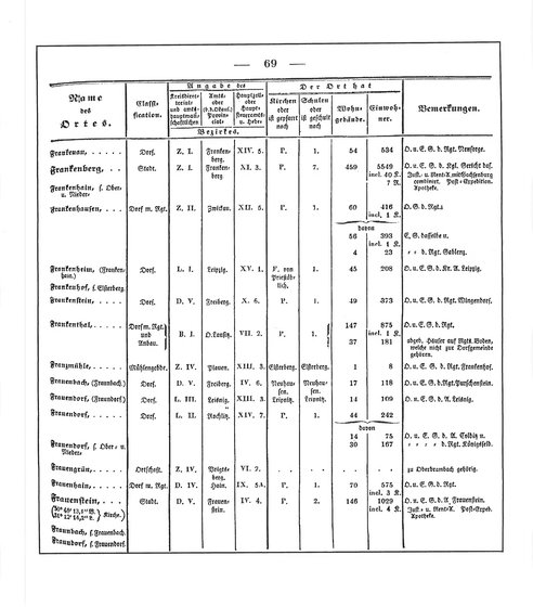 Sachsen_ortsverzeichnis_1836.djvu # 80