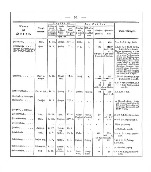 Sachsen_ortsverzeichnis_1836.djvu # 81
