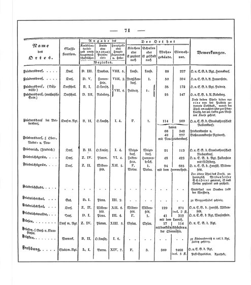 Sachsen_ortsverzeichnis_1836.djvu # 82