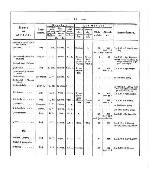 Sachsen_ortsverzeichnis_1836.djvu # 83