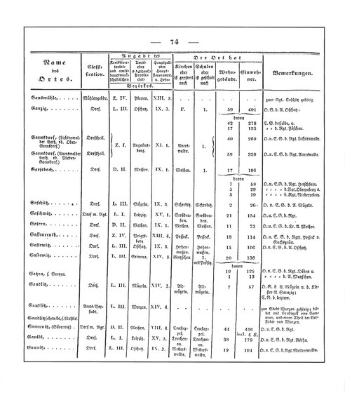 Sachsen_ortsverzeichnis_1836.djvu # 85
