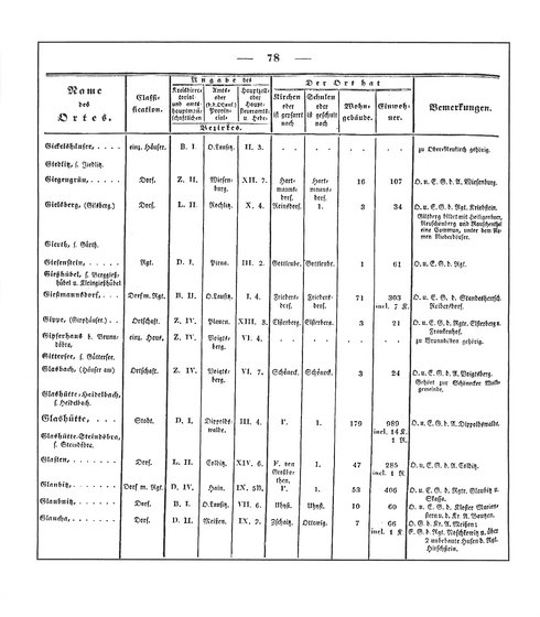 Sachsen_ortsverzeichnis_1836.djvu # 89