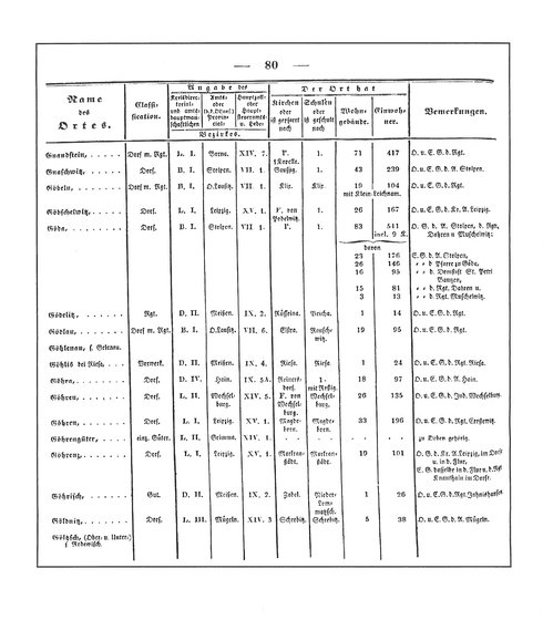 Sachsen_ortsverzeichnis_1836.djvu # 91