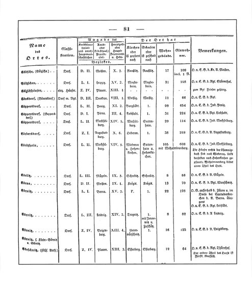 Sachsen_ortsverzeichnis_1836.djvu # 92