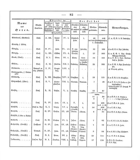 Sachsen_ortsverzeichnis_1836.djvu # 93