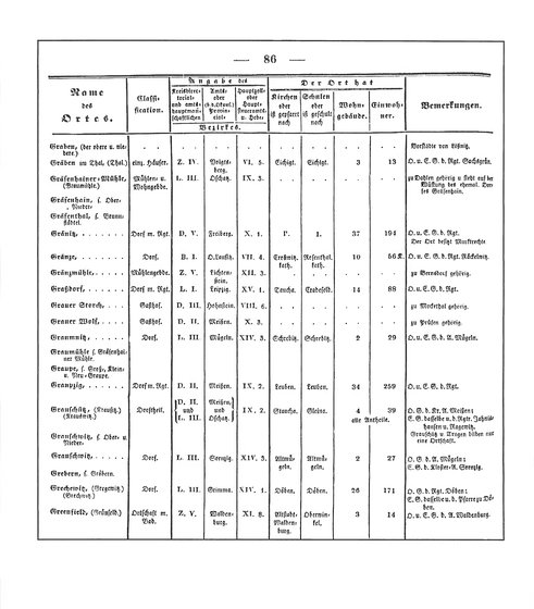Sachsen_ortsverzeichnis_1836.djvu # 97