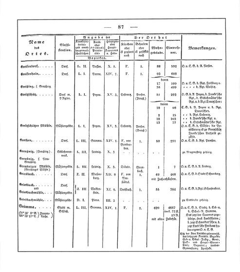 Sachsen_ortsverzeichnis_1836.djvu # 98