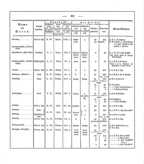 Sachsen_ortsverzeichnis_1836.djvu # 99