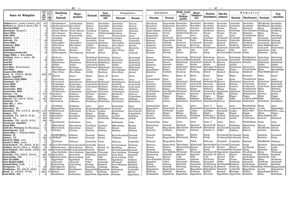Wohnplaetze_Hessen_1863.djvu # 50