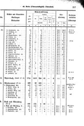 Wuerttemberg-Staatshandbuch-1936.djvu # 225
