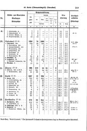 Wuerttemberg-Staatshandbuch-1936.djvu # 227